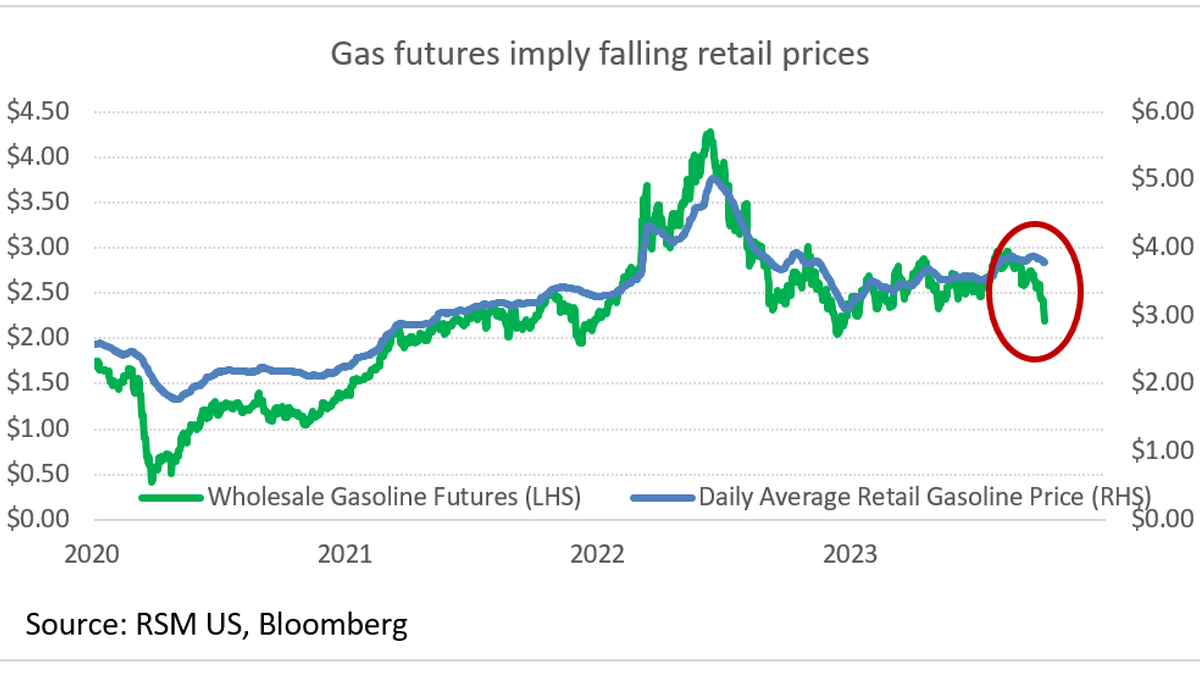 Chart of the Day: Falling oil and gas demand implies inflation relief