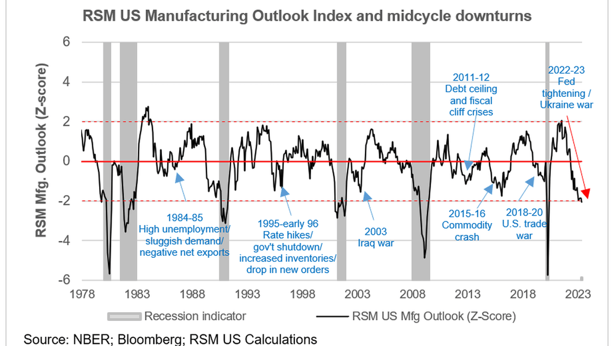 RSM US Manufacturing Outlook Index: Downturn continues