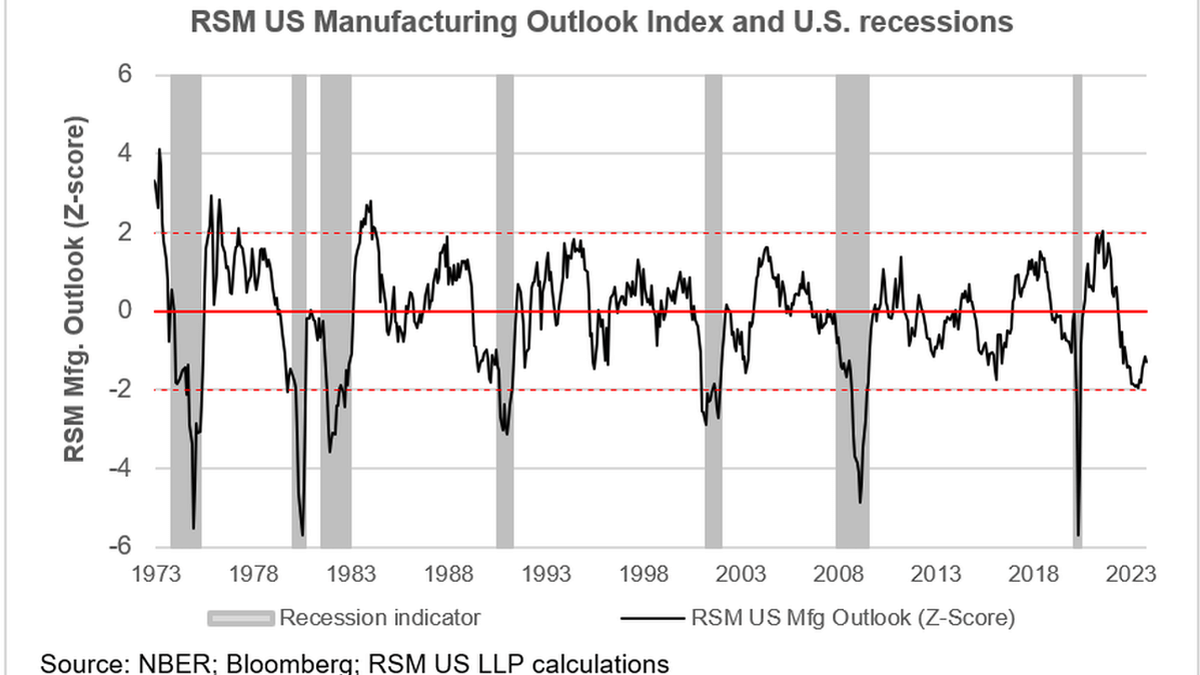 RSM US Manufacturing Outlook Index: Financing costs and UAW strike take toll