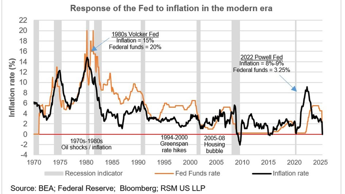 Fed maintains rates but signals risk of stagflation